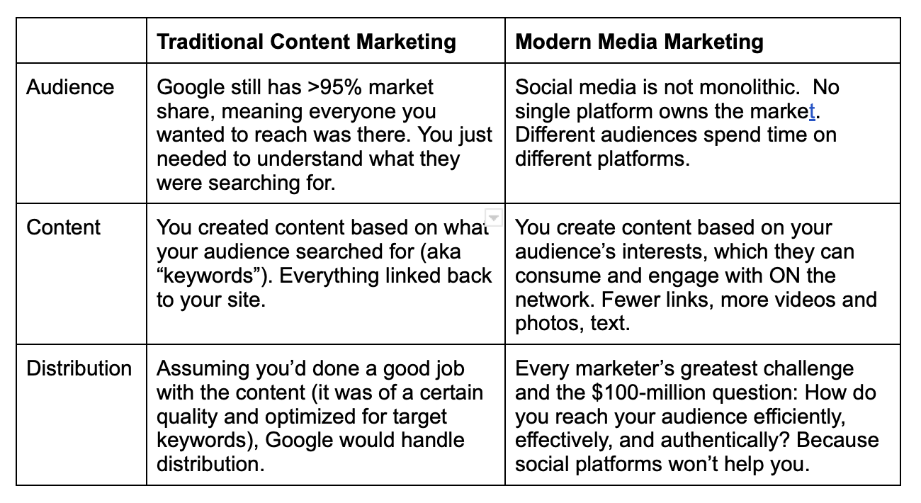 traditional content marketing vs. modern